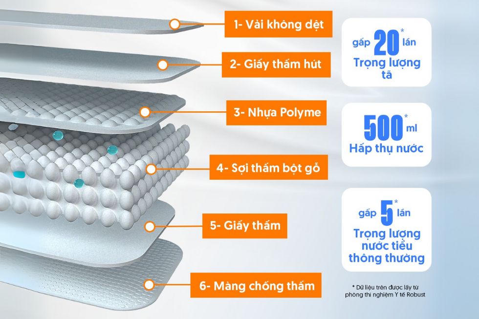 Cấu tạo 6 lớp tã lót metaPet, thấm hút 500ml, chống thấm vượt trội.
